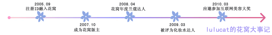 护肤达人ilovelulucat花窝成长史